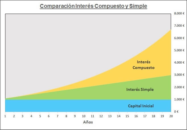 Comparación entre interés compuesto e interés simple