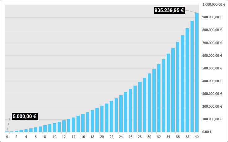 Ejemplo de cómo el interés compuesto hace crecer tu dinero