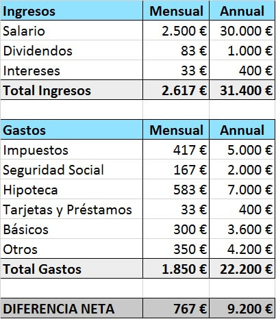 ¿Cómo calcular tus ingresos y gastos?
