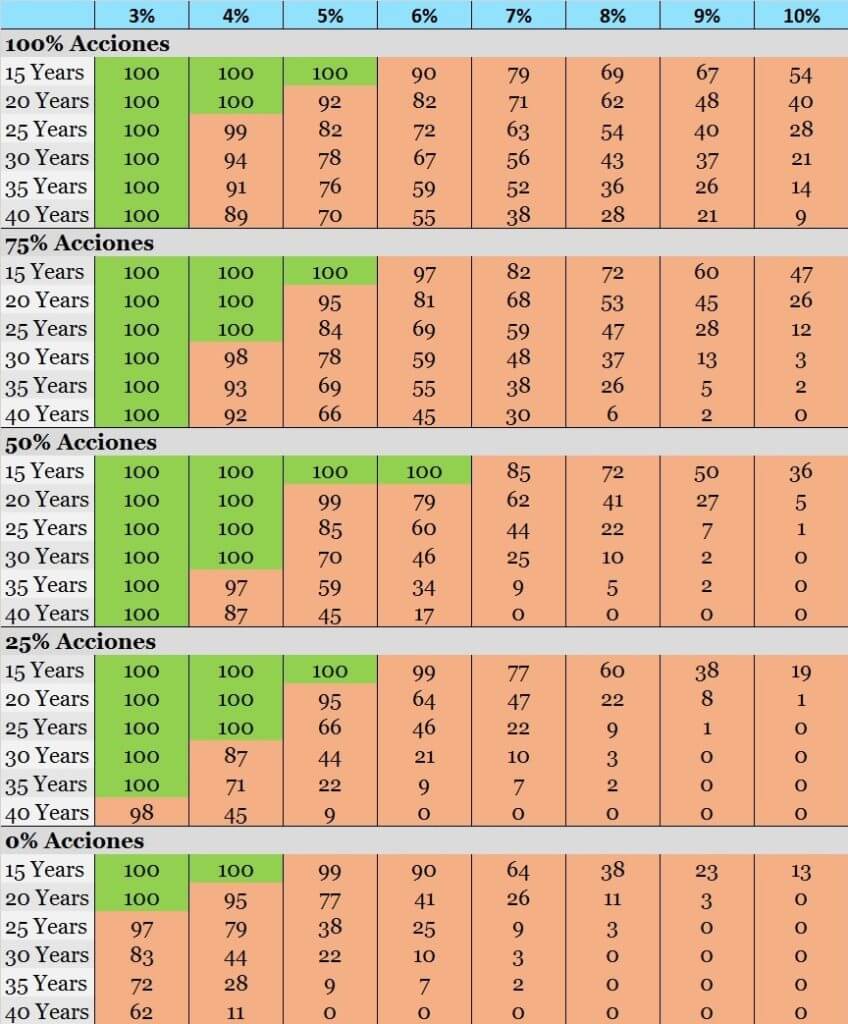 Ejemplos de la Tasa de Éxito del Portfolio con la regla del 4%