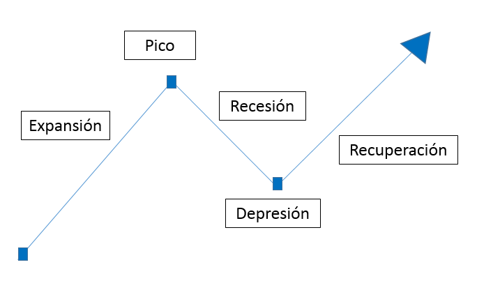 Gráfico - Ciclo Económico
