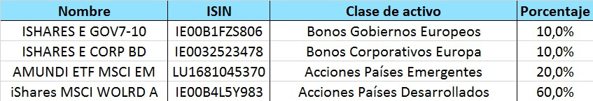 Cartera de Inversión - Perfil Agresivo