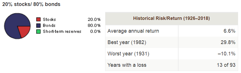 Cartera de Inversión - Perfil Conservador