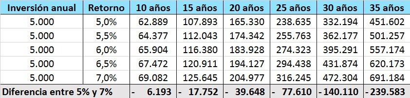 ETF - Costes de Gestión