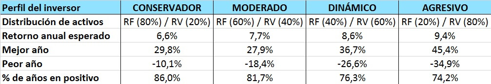 Cuadro resumen de las carteras de inversión en ETFs para los 4 perfiles de inversión
