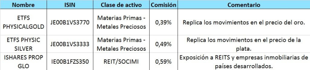 Lista de ETFs Alternativos
