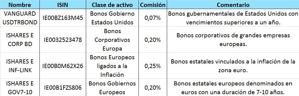 Lista de ETFs de Renta Fija