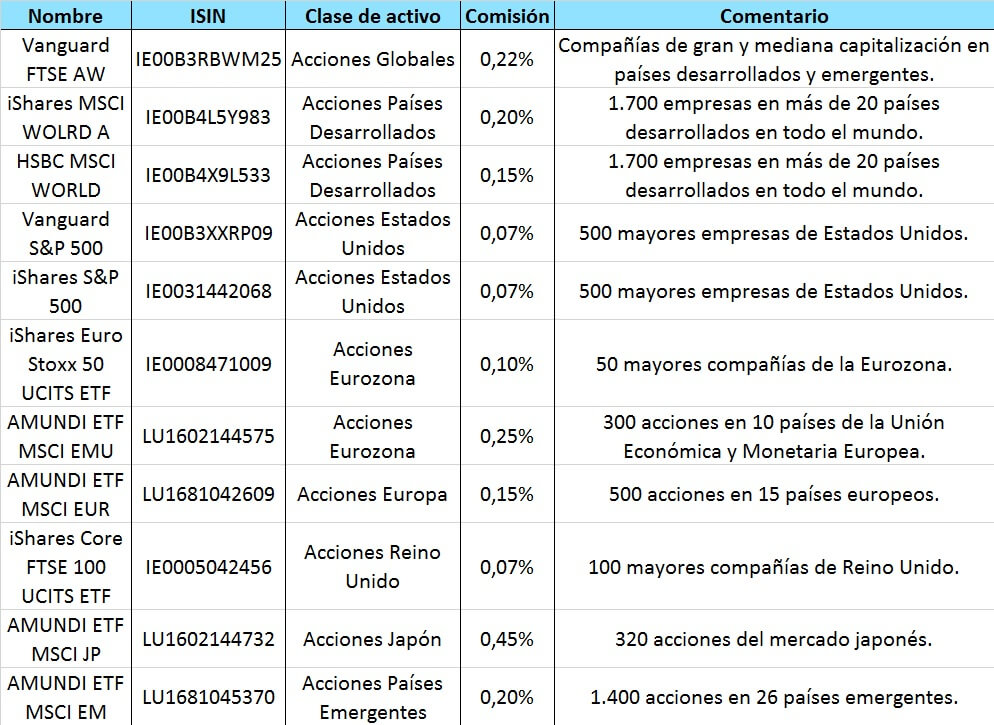 Lista de ETFs de Renta Variable