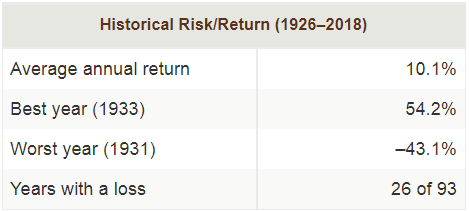 Retorno Medio Acciones (1926-2018)