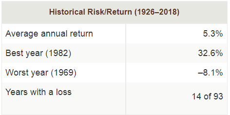 Retorno Medio Bonos (1926-2018)