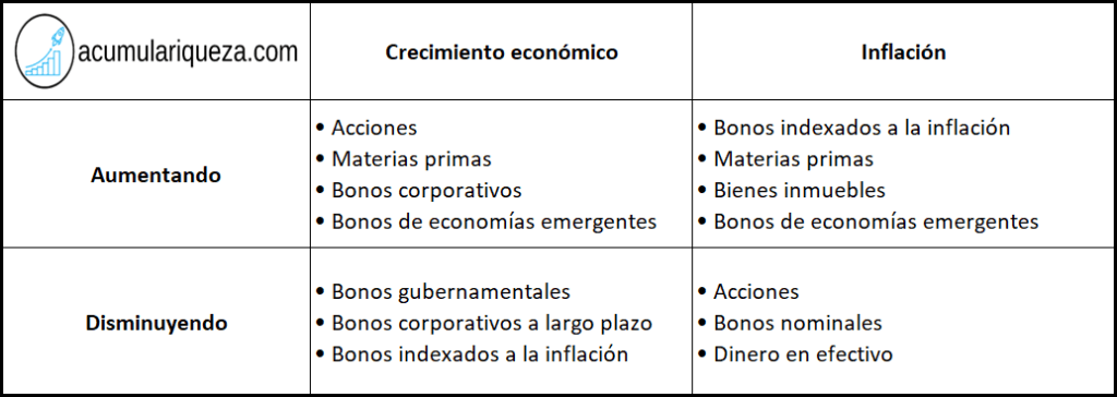 Escenarios del All Weather Portfolio