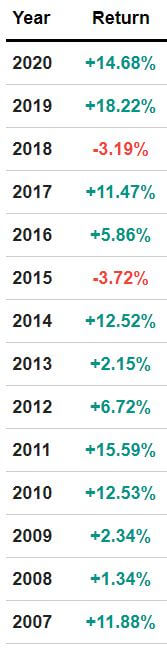 Retornos anuales del All Weather Portfolio