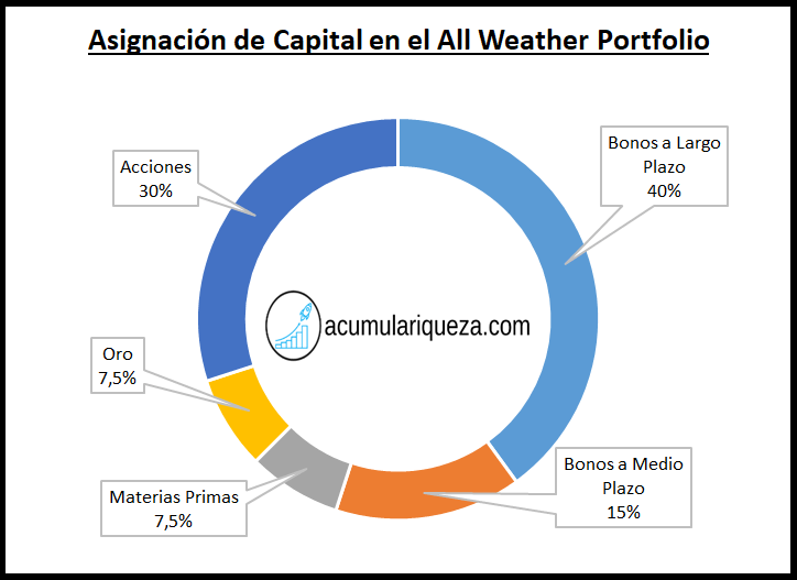 Asignación de capital del All Weather Portfolio