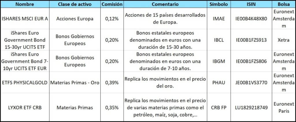 ETFs para replicar el All Weather Portfolio