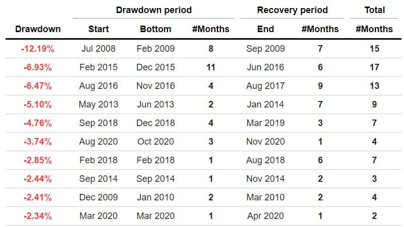 Máximas caídas del All Weather Portfolio