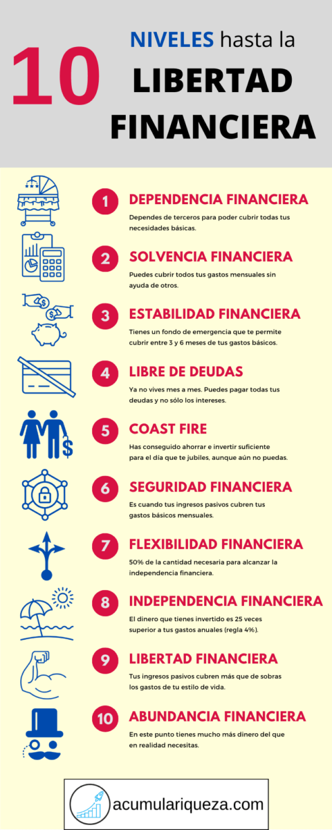 10 Niveles hacia la Libertad Financiera (infográfico)